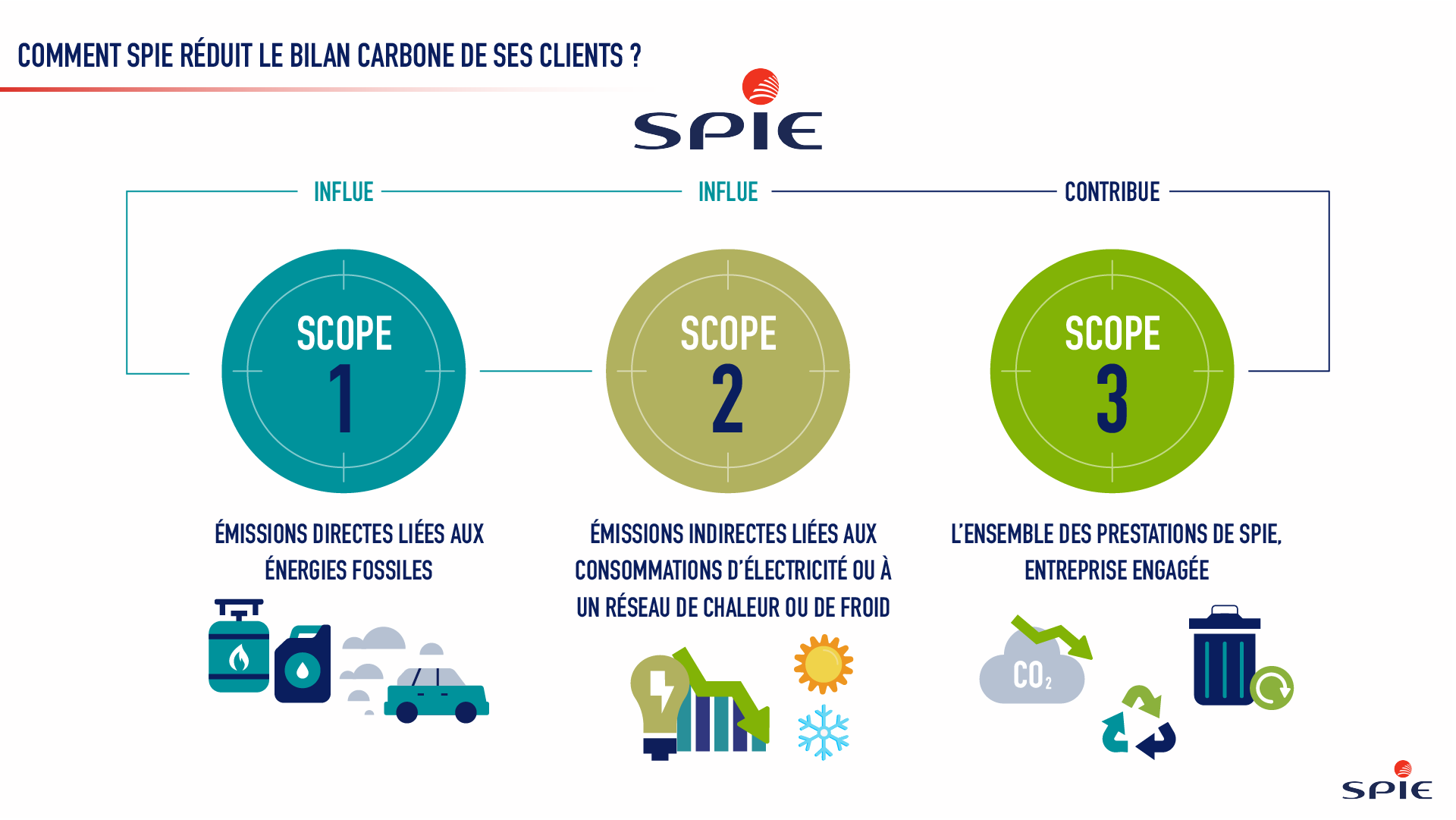 comment SPIE réduit le bilan carbone de ses clients