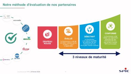 Methode d'évaluation de drapeau rouge à conforme